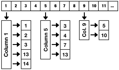 Layer Array to Column Array to Sprite Structure